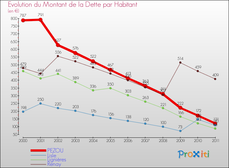 Evolution de la dette par habitant pour la commune de PEZOU et les communes proches Comparaison de la dette par habitant pour PEZOU et les communes voisines