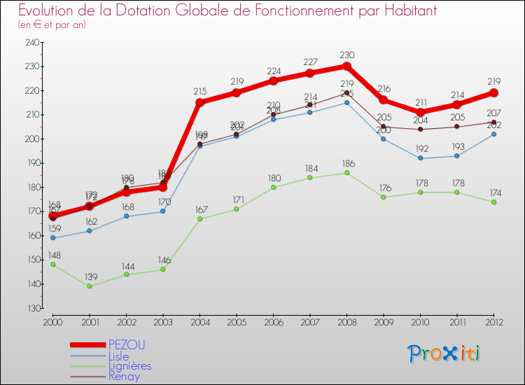 Evolution et montant de la dotation globale de fonctionnement par Habitant pour PEZOU et les communes proches Comparaison des dotations globales de fonctionnement par habitant pour PEZOU et les communes voisines
