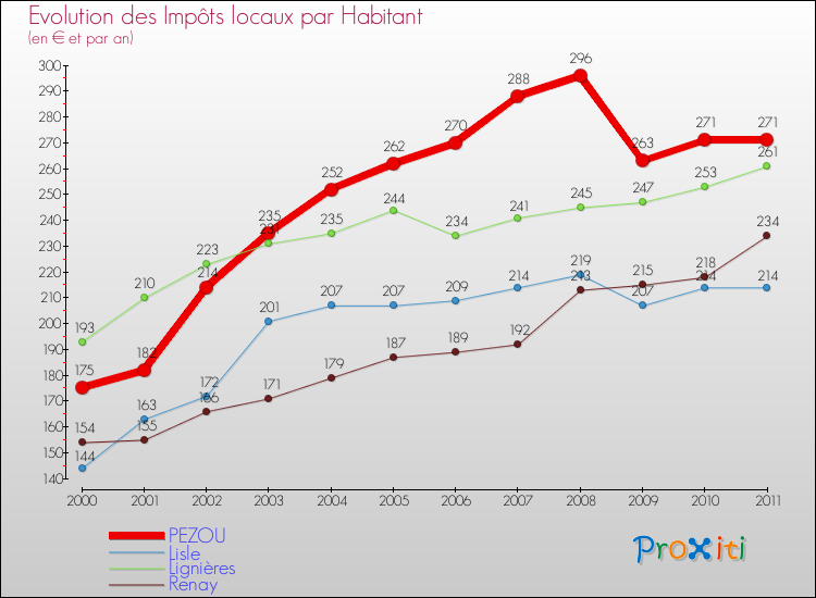 Evolution et montant des impôts locaux par Habitant pour PEZOU et les communes proches Comparaison des impôts locaux par habitant pour PEZOU et les communes voisines