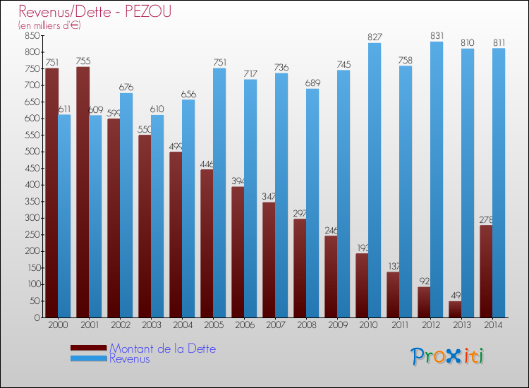 Evolution comparée de la dette et des revenus pour la commune de PEZOU de 2000 à 2014 Comparaison de la dette et des revenus pour PEZOU de 2000 à 2014
