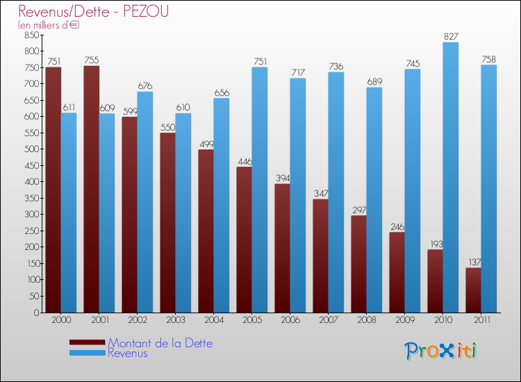 Evolution comparée de la dette et des revenus pour la commune de PEZOU de 2000 à 2011 Comparaison de la dette et des revenus pour PEZOU de 2000 à 2011