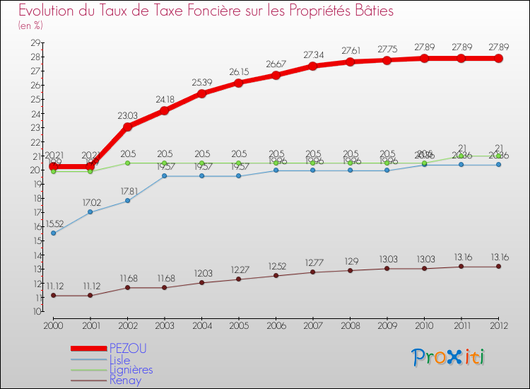 Evolution du taux de la taxe foncière sur le bati pour PEZOU et les communes proches de 2000 à 2012 Comparaison des taux de taxe foncière sur le bati pour PEZOU et les communes voisines de 2000 à 2012
