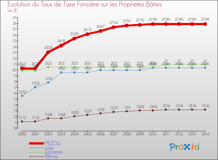 Evolution du taux de la taxe foncière sur le bati pour PEZOU et les communes proches de 2000 à 2014 Comparaison des taux de taxe foncière sur le bati pour PEZOU et les communes voisines de 2000 à 2014