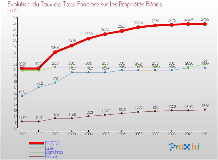 Evolution du taux de la taxe foncière sur le bati pour PEZOU et les communes proches Comparaison des taux de taxe foncière sur le bati pour PEZOU et les communes voisines
