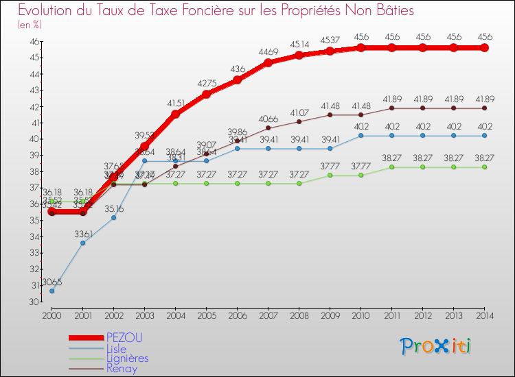 Evolution du taux de la taxe foncière sur les immeubles et terrains non batis pour PEZOU et les communes proches de 2000 à 2014 Comparaison des taux de la taxe foncière sur les immeubles et terrains non batis pour PEZOU et les communes voisines de 2000 à 2014