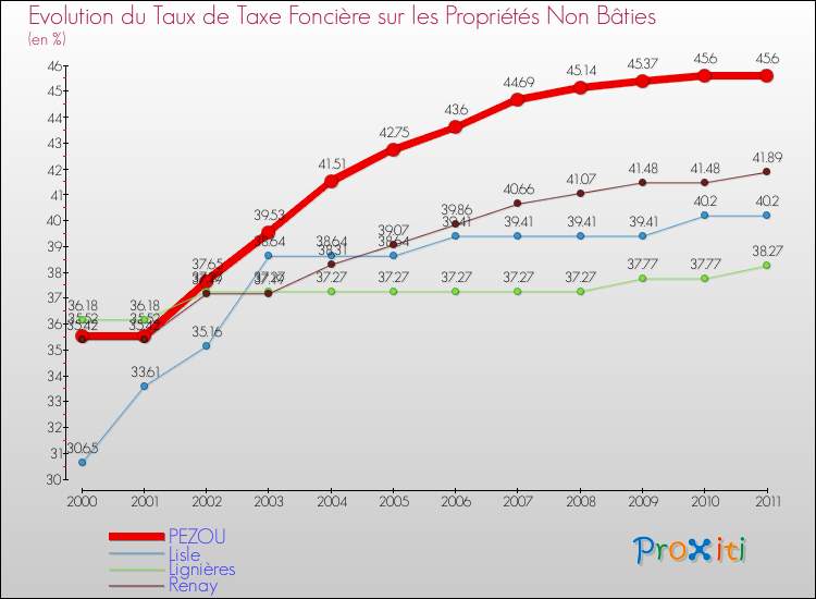 Evolution du taux de la taxe foncière sur les immeubles et terrains non batis pour PEZOU et les communes proches Comparaison des taux de la taxe foncière sur les immeubles et terrains non batis pour PEZOU et les communes voisines