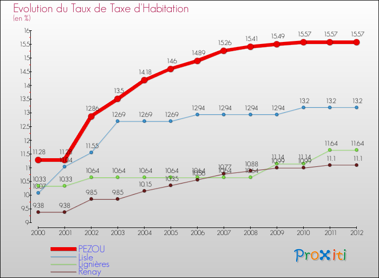 Evolution du taux de la taxe d'habitation pour PEZOU et les communes proches Comparaison des taux de la taxe d'habitation pour PEZOU et les communes voisines