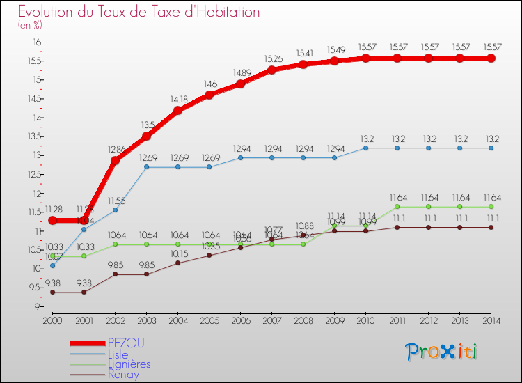 Evolution du taux de la taxe d'habitation pour PEZOU et les communes proches de 2000 à 2014 Comparaison des taux de la taxe d'habitation pour PEZOU et les communes voisines de 2000 à 2014
