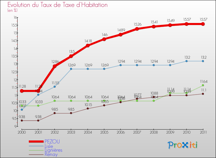 Evolution du taux de la taxe d'habitation pour PEZOU et les communes proches Comparaison des taux de la taxe d'habitation pour PEZOU et les communes voisines