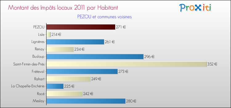 Montant des impôts locaux par Habitant pour PEZOU et les communes proches Comparaison des impôts locaux par habitant pour PEZOU et les communes voisines