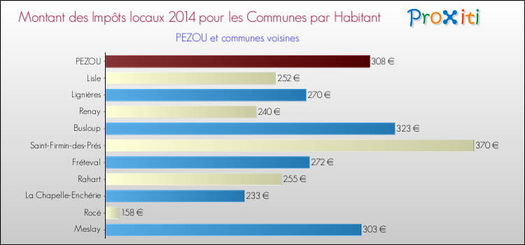 Montant des impôts locaux par Habitant pour PEZOU et les communes proches en 2014 Comparaison des impôts locaux par habitant pour PEZOU et les communes voisines en 2014