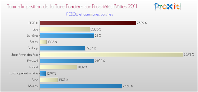Taux d'imposition de la taxe foncière sur le bati 2011 pour PEZOU et les communes proches Comparaison des taux d'imposition de la taxe foncière sur le bati 2011 pour PEZOU et les communes voisines