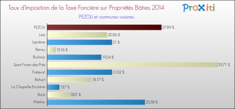 Taux d'imposition de la taxe foncière sur le bati 2014 pour PEZOU et les communes proches Comparaison des taux d'imposition de la taxe foncière sur le bati 2014 pour PEZOU et les communes voisines