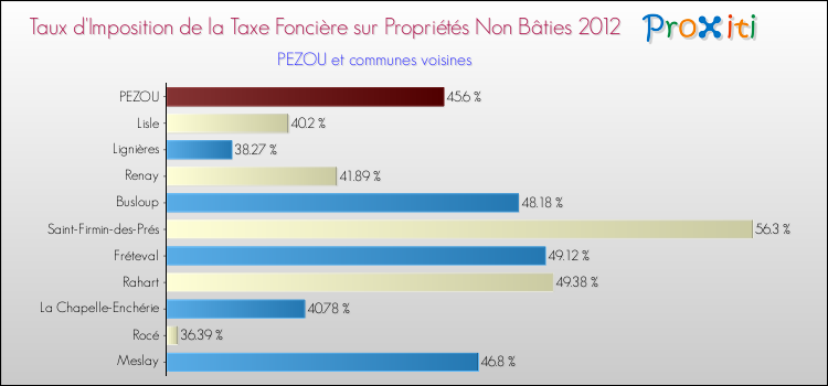 Taux d'imposition de la taxe foncière sur les immeubles et terrains non batis 2012 pour PEZOU et les communes proches Comparaison des taux d'imposition de la taxe foncière sur les immeubles et terrains non batis 2012 pour PEZOU et les communes voisines