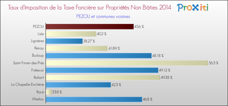 Taux d'imposition de la taxe foncière sur les immeubles et terrains non batis 2014 pour PEZOU et les communes proches Comparaison des taux d'imposition de la taxe foncière sur les immeubles et terrains non batis 2014 pour PEZOU et les communes voisines