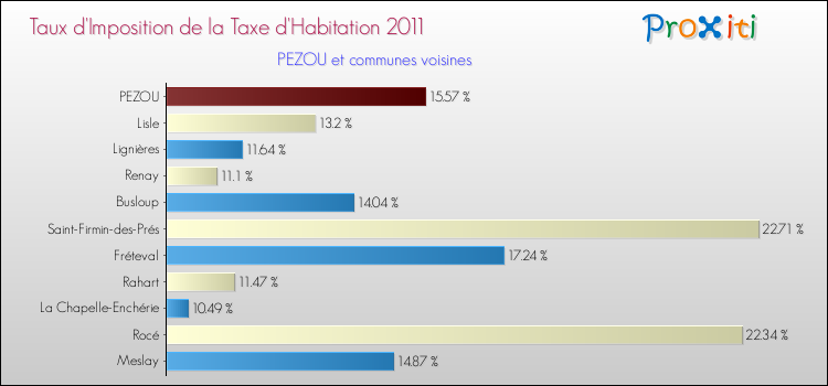 Taux d'imposition de la taxe d'habitation 2011 pour PEZOU et les communes proches Comparaison des taux d'imposition de la taxe d'habitation 2011 pour PEZOU et les communes voisines