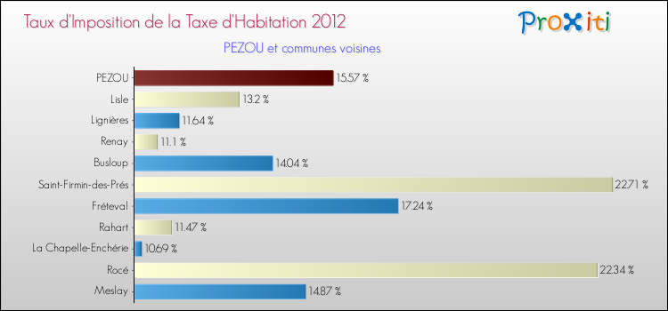 Taux d'imposition de la taxe d'habitation 2012 pour PEZOU et les communes proches Comparaison des taux d'imposition de la taxe d'habitation 2012 pour PEZOU et les communes voisines