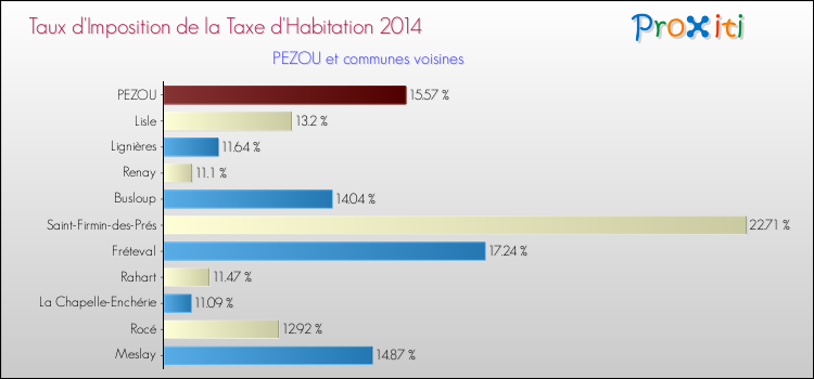 Taux d'imposition de la taxe d'habitation 2014 pour PEZOU et les communes proches Comparaison des taux d'imposition de la taxe d'habitation 2014 pour PEZOU et les communes voisines