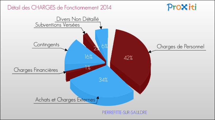 Décomposition des Charges de Fonctionnement 2014 de la commune de PIERREFITTE-SUR-SAULDRE Charges de Fonctionnement 2014 pour la commune de PIERREFITTE-SUR-SAULDRE