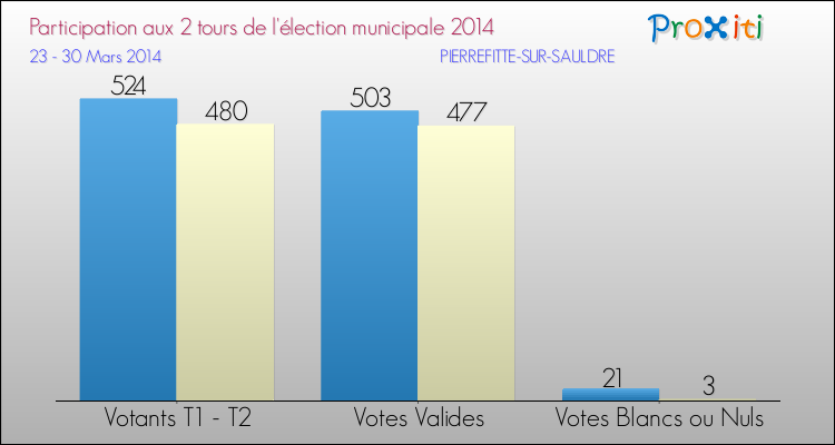 Participation comparée des 2 tours des Elections Municipales 2014 de la commune de PIERREFITTE-SUR-SAULDRE Elections Municipales 2014 - Participation comparée des 2 tours pour la commune de PIERREFITTE-SUR-SAULDRE
