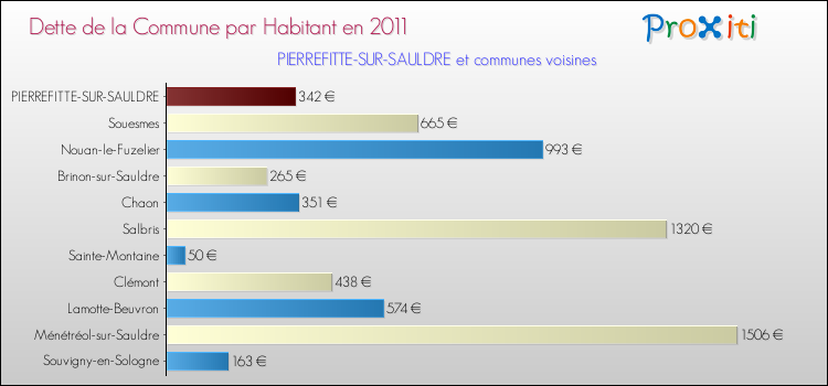 Dette par habitant de la commune en 2011 pour PIERREFITTE-SUR-SAULDRE et les communes proches Comparaison de la dette par habitant de la commune en 2011 pour PIERREFITTE-SUR-SAULDRE et les communes voisines