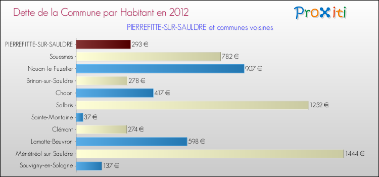 Dette par habitant de la commune en 2012 pour PIERREFITTE-SUR-SAULDRE et les communes proches Comparaison de la dette par habitant de la commune en 2012 pour PIERREFITTE-SUR-SAULDRE et les communes voisines