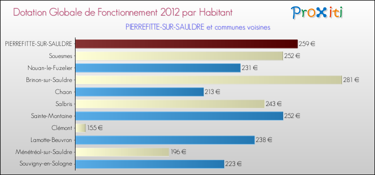Montant des dotations globales de fonctionnement DGF par Habitant pour PIERREFITTE-SUR-SAULDRE et les communes proches Comparaison des des dotations globales de fonctionnement DGF par habitant pour PIERREFITTE-SUR-SAULDRE et les communes voisines