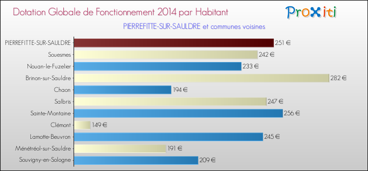 Montant des dotations globales de fonctionnement DGF par Habitant pour PIERREFITTE-SUR-SAULDRE et les communes proches en 2014. Comparaison des des dotations globales de fonctionnement DGF par habitant pour PIERREFITTE-SUR-SAULDRE et les communes voisines en 2014.