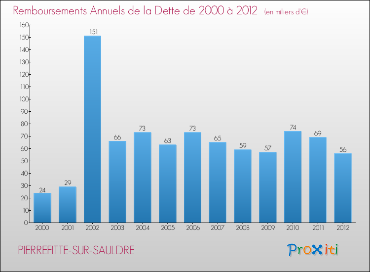 Evolution de l'annuité de la dette pour la commune de PIERREFITTE-SUR-SAULDRE de 2000 à 2012 Annuités de la dette pour PIERREFITTE-SUR-SAULDRE de 2000 à 2012