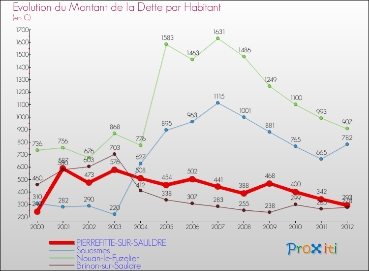 Evolution de la dette par habitant pour la commune de PIERREFITTE-SUR-SAULDRE et les communes proches de 2000 à 2012 Comparaison de la dette par habitant pour PIERREFITTE-SUR-SAULDRE et les communes voisines de 2000 à 2012