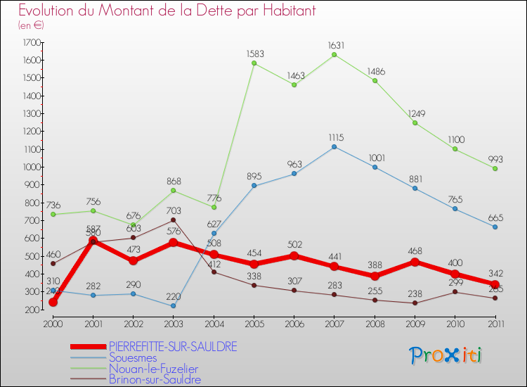 Evolution de la dette par habitant pour la commune de PIERREFITTE-SUR-SAULDRE et les communes proches Comparaison de la dette par habitant pour PIERREFITTE-SUR-SAULDRE et les communes voisines
