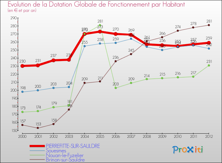Evolution et montant de la dotation globale de fonctionnement par Habitant pour PIERREFITTE-SUR-SAULDRE et les communes proches Comparaison des dotations globales de fonctionnement par habitant pour PIERREFITTE-SUR-SAULDRE et les communes voisines
