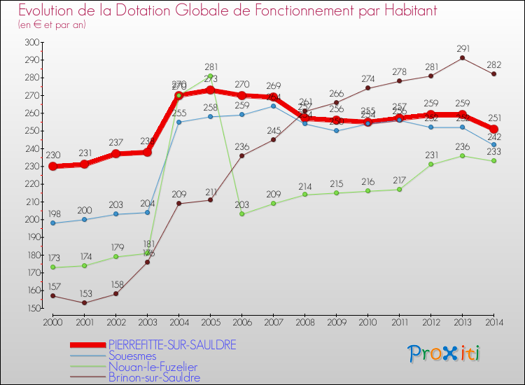 Evolution et montant de la dotation globale de fonctionnement par Habitant pour PIERREFITTE-SUR-SAULDRE et les communes proches de 2000 à 2014. Comparaison des dotations globales de fonctionnement par habitant pour PIERREFITTE-SUR-SAULDRE et les communes voisines de 2000 à 2014.