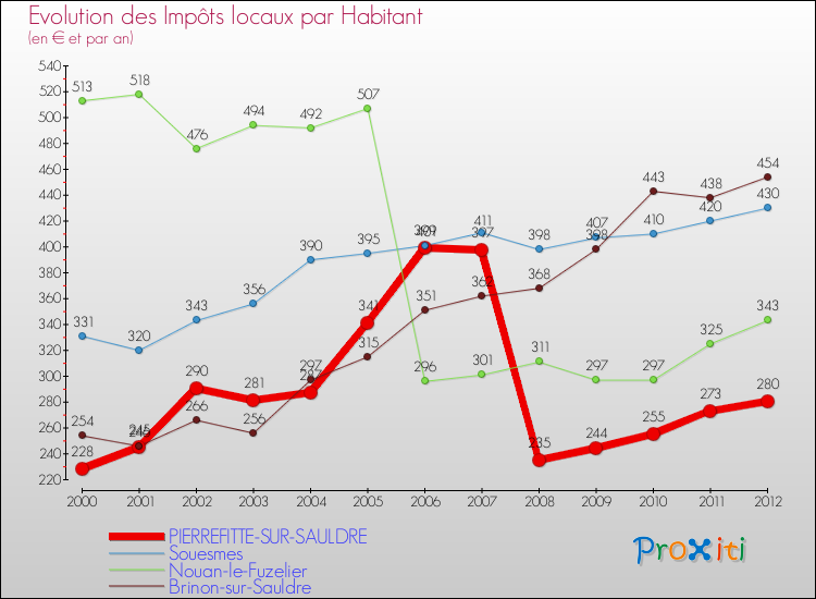 Evolution et montant des impôts locaux par Habitant pour PIERREFITTE-SUR-SAULDRE et les communes proches Comparaison des impôts locaux par habitant pour PIERREFITTE-SUR-SAULDRE et les communes voisines