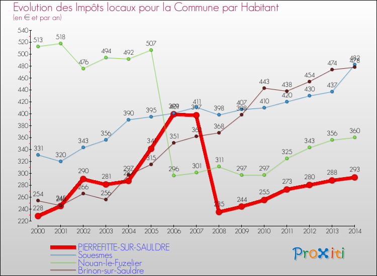 Evolution et montant des impôts locaux par Habitant pour PIERREFITTE-SUR-SAULDRE et les communes proches de 2000 à 2014 Comparaison des impôts locaux par habitant pour PIERREFITTE-SUR-SAULDRE et les communes voisines de 2000 à 2014