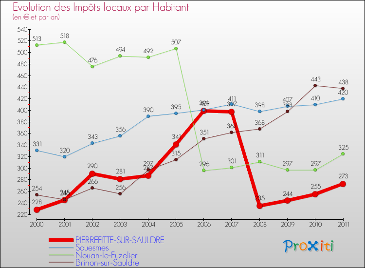 Evolution et montant des impôts locaux par Habitant pour PIERREFITTE-SUR-SAULDRE et les communes proches Comparaison des impôts locaux par habitant pour PIERREFITTE-SUR-SAULDRE et les communes voisines