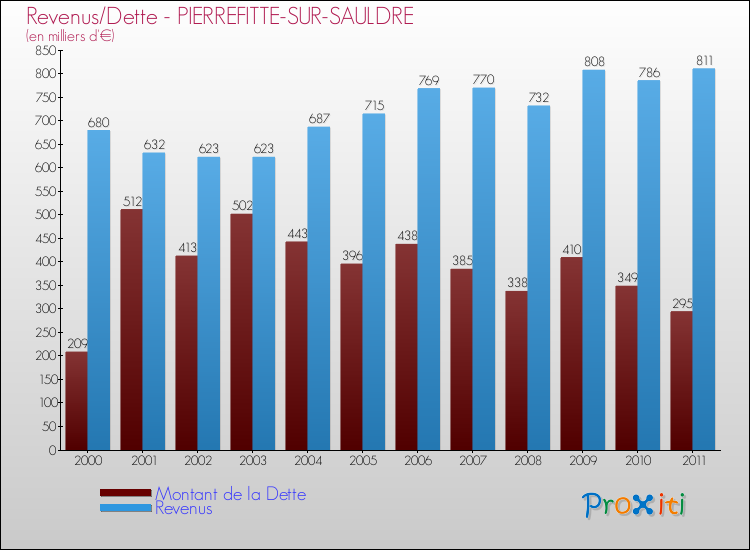 Evolution comparée de la dette et des revenus pour la commune de PIERREFITTE-SUR-SAULDRE de 2000 à 2011 Comparaison de la dette et des revenus pour PIERREFITTE-SUR-SAULDRE de 2000 à 2011
