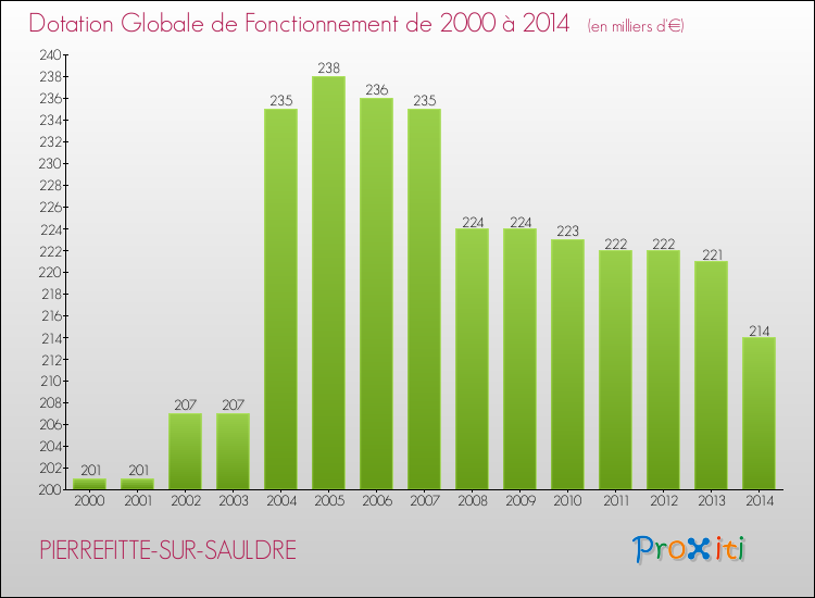 Evolution du montant de la Dotation Globale de Fonctionnement pour la commune de PIERREFITTE-SUR-SAULDRE de 2000 à 2014 Evolution du montant de la Dotation Globale de Fonctionnement pour PIERREFITTE-SUR-SAULDRE de 2000 à 2014