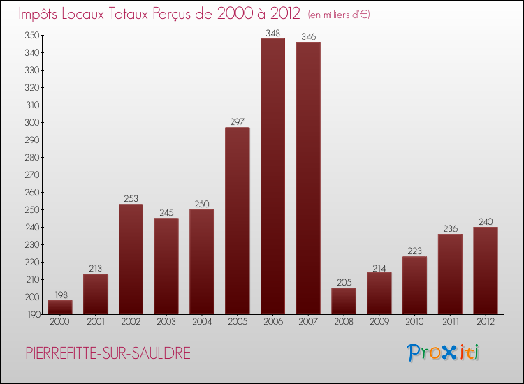 Evolution des Impôts Locaux pour la commune de PIERREFITTE-SUR-SAULDRE de 2000 à 2012 Evolution des Impôts Locaux pour PIERREFITTE-SUR-SAULDRE de 2000 à 2012