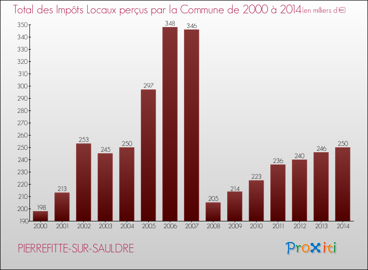 Evolution des Impôts Locaux pour la commune de PIERREFITTE-SUR-SAULDRE de 2000 à 2014 Evolution des Impôts Locaux pour PIERREFITTE-SUR-SAULDRE de 2000 à 2014