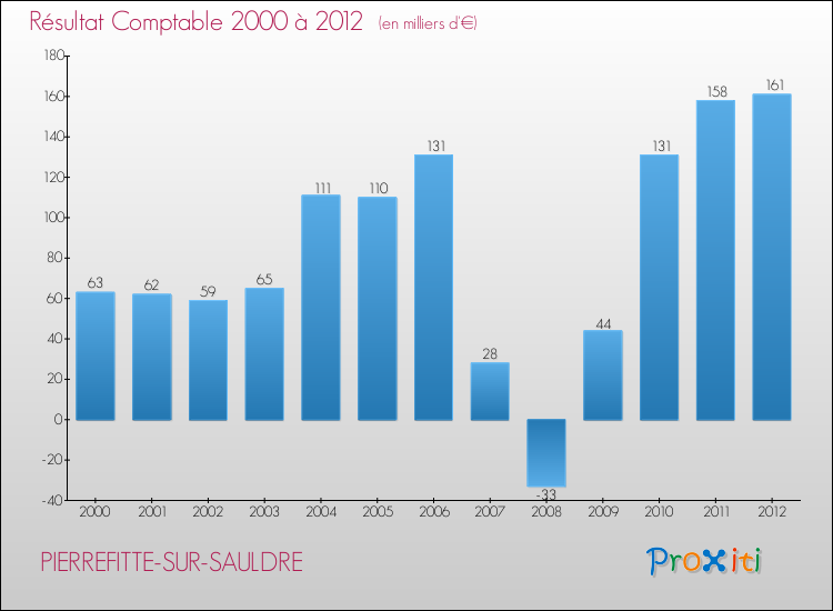 Evolution du résultat comptable pour la commune de PIERREFITTE-SUR-SAULDRE de 2000 à 2012 Evolution du résultat comptable pour PIERREFITTE-SUR-SAULDRE de 2000 à 2012