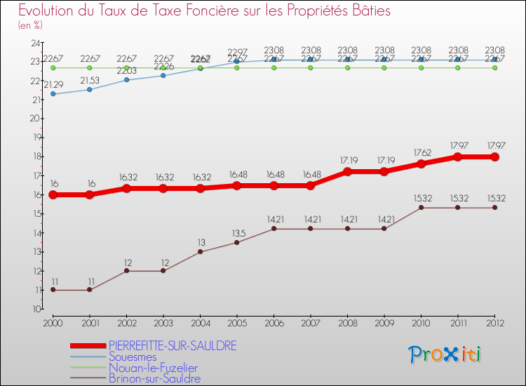 Evolution du taux de la taxe foncière sur le bati pour PIERREFITTE-SUR-SAULDRE et les communes proches de 2000 à 2012 Comparaison des taux de taxe foncière sur le bati pour PIERREFITTE-SUR-SAULDRE et les communes voisines de 2000 à 2012