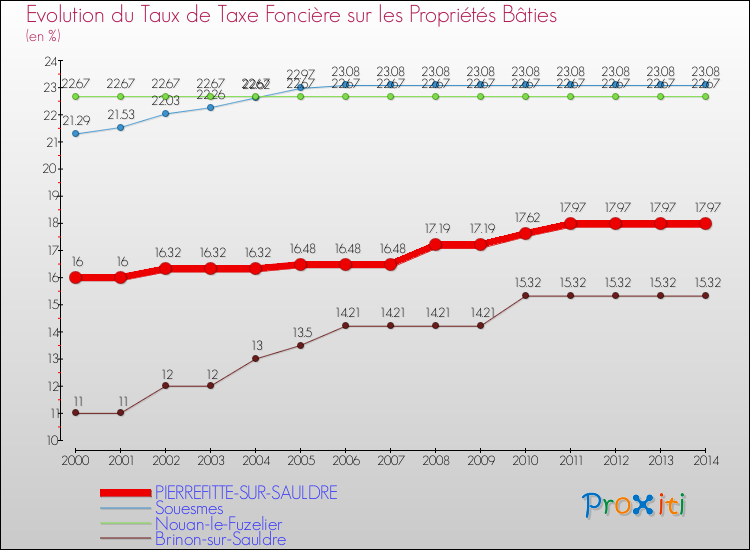 Evolution du taux de la taxe foncière sur le bati pour PIERREFITTE-SUR-SAULDRE et les communes proches de 2000 à 2014 Comparaison des taux de taxe foncière sur le bati pour PIERREFITTE-SUR-SAULDRE et les communes voisines de 2000 à 2014