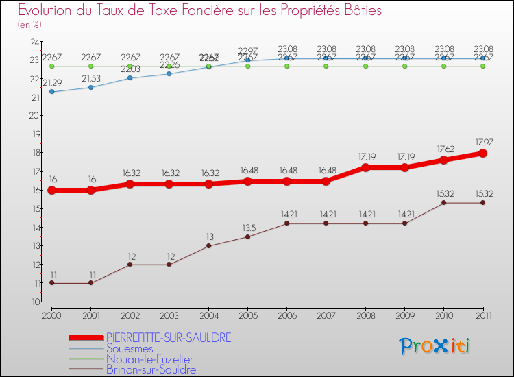 Evolution du taux de la taxe foncière sur le bati pour PIERREFITTE-SUR-SAULDRE et les communes proches Comparaison des taux de taxe foncière sur le bati pour PIERREFITTE-SUR-SAULDRE et les communes voisines