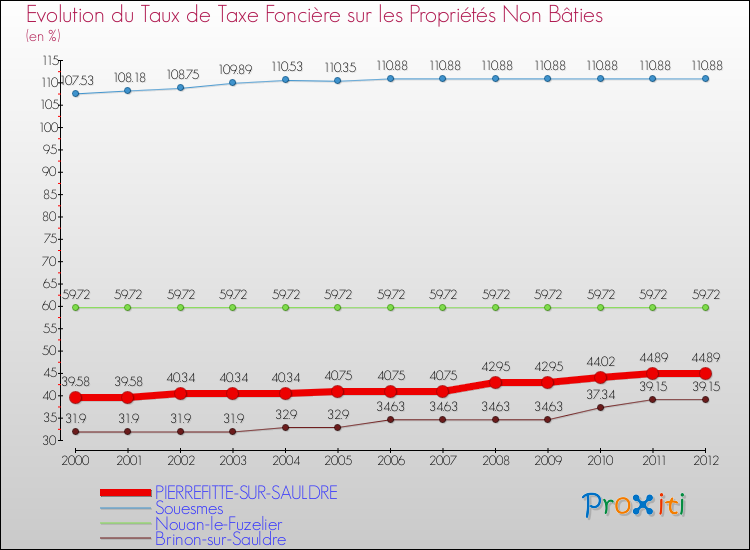 Evolution du taux de la taxe foncière sur les immeubles et terrains non batis pour PIERREFITTE-SUR-SAULDRE et les communes proches de 2000 à 2012 Comparaison des taux de la taxe foncière sur les immeubles et terrains non batis pour PIERREFITTE-SUR-SAULDRE et les communes voisines de 2000 à 2012