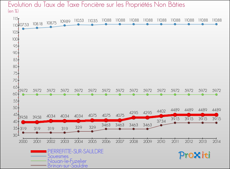 Evolution du taux de la taxe foncière sur les immeubles et terrains non batis pour PIERREFITTE-SUR-SAULDRE et les communes proches de 2000 à 2014 Comparaison des taux de la taxe foncière sur les immeubles et terrains non batis pour PIERREFITTE-SUR-SAULDRE et les communes voisines de 2000 à 2014