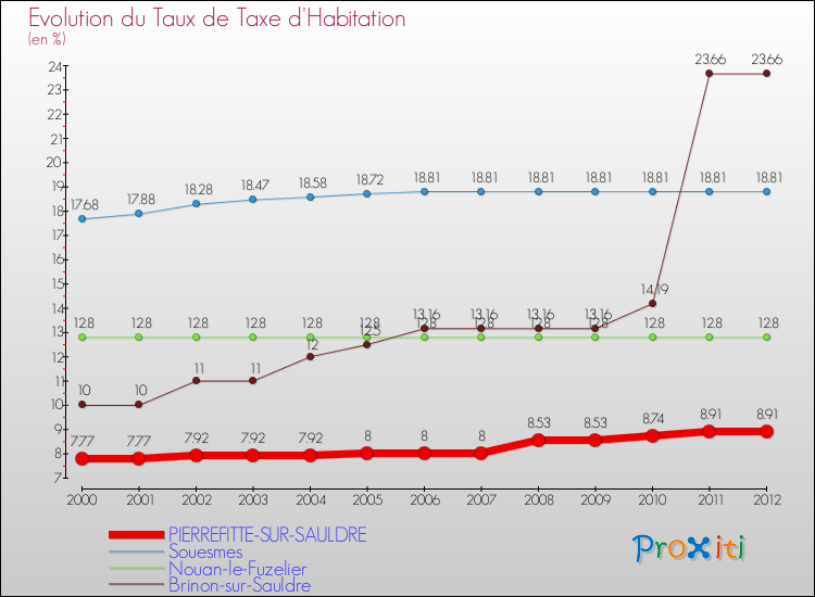 Evolution du taux de la taxe d'habitation pour PIERREFITTE-SUR-SAULDRE et les communes proches Comparaison des taux de la taxe d'habitation pour PIERREFITTE-SUR-SAULDRE et les communes voisines