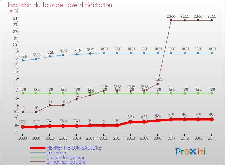 Evolution du taux de la taxe d'habitation pour PIERREFITTE-SUR-SAULDRE et les communes proches de 2000 à 2014 Comparaison des taux de la taxe d'habitation pour PIERREFITTE-SUR-SAULDRE et les communes voisines de 2000 à 2014