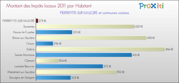 Montant des impôts locaux par Habitant pour PIERREFITTE-SUR-SAULDRE et les communes proches Comparaison des impôts locaux par habitant pour PIERREFITTE-SUR-SAULDRE et les communes voisines