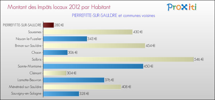 Montant des impôts locaux par Habitant pour PIERREFITTE-SUR-SAULDRE et les communes proches Comparaison des impôts locaux par habitant pour PIERREFITTE-SUR-SAULDRE et les communes voisines